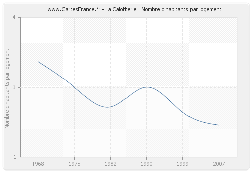 La Calotterie : Nombre d'habitants par logement